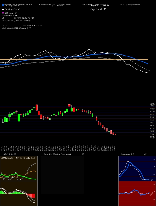 SMARTWORKS COWORKING SPACES LI 544447 Support Resistance charts SMARTWORKS COWORKING SPACES LI 544447 BSE