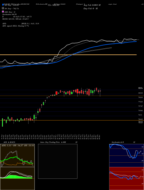 Pashupati Cotspin Limited 544448 Support Resistance charts Pashupati Cotspin Limited 544448 BSE