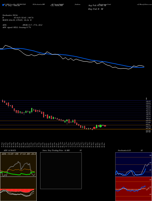 Chart Anthem Biosciences (544449)  Technical (Analysis) Reports Anthem Biosciences [