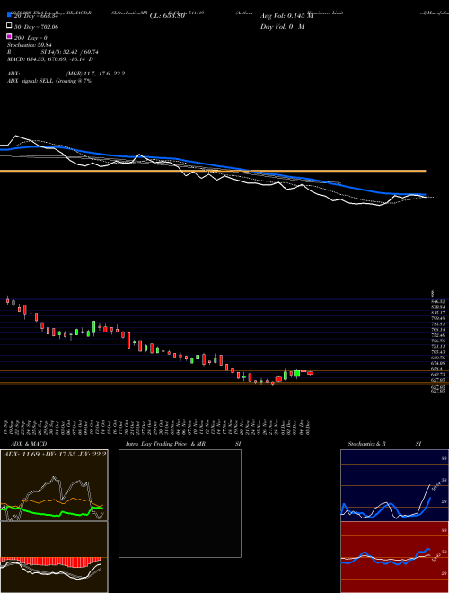 Anthem Biosciences Limited 544449 Support Resistance charts Anthem Biosciences Limited 544449 BSE