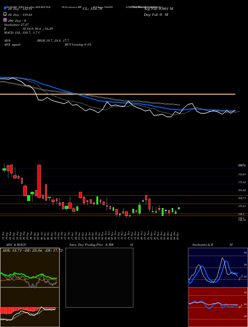 CHEMBOND CHEMICALS  LIMITED 544450 Support Resistance charts CHEMBOND CHEMICALS  LIMITED 544450 BSE