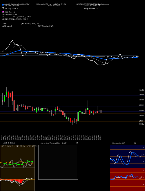 MONIKA ALCOBEV LIMITED 544451 Support Resistance charts MONIKA ALCOBEV LIMITED 544451 BSE