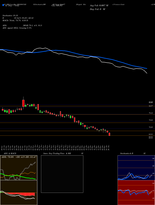 Chart Brigade Hotel (544457)  Technical (Analysis) Reports Brigade Hotel [