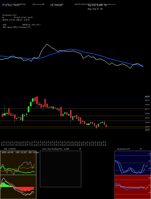Chart Shanti Gold (544459)  Technical (Analysis) Reports Shanti Gold [