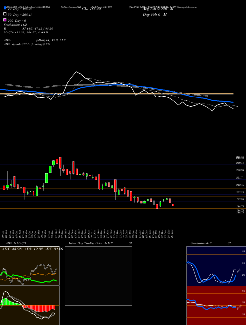 SHANTI GOLD INTERNATIONAL LIMI 544459 Support Resistance charts SHANTI GOLD INTERNATIONAL LIMI 544459 BSE