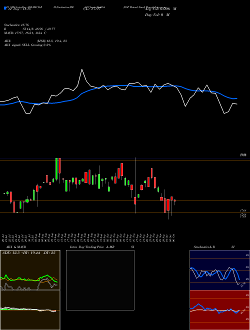 Chart Dsp Mutual (544654)  Technical (Analysis) Reports Dsp Mutual [