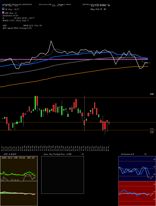 DSP Mutual Fund 544654 Support Resistance charts DSP Mutual Fund 544654 BSE