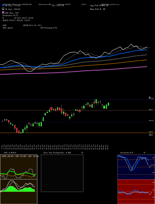 ICICISENSX 555555 Support Resistance charts ICICISENSX 555555 BSE