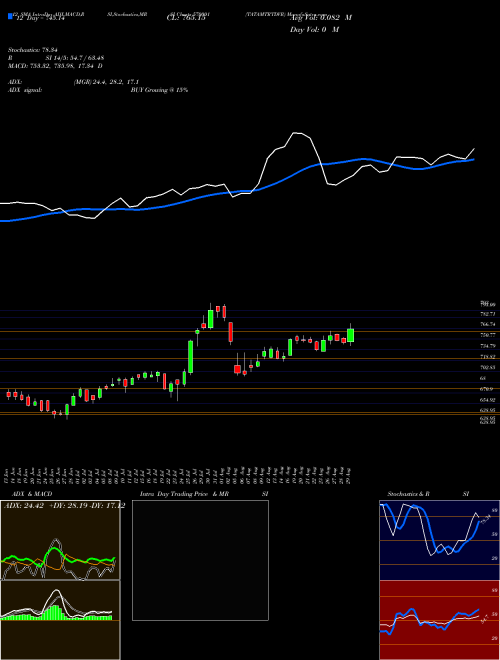 Chart Tatamtrtdvr (570001)  Technical (Analysis) Reports Tatamtrtdvr [