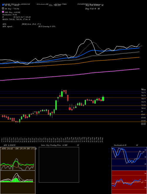 TATAMTRTDVR 570001 Support Resistance charts TATAMTRTDVR 570001 BSE