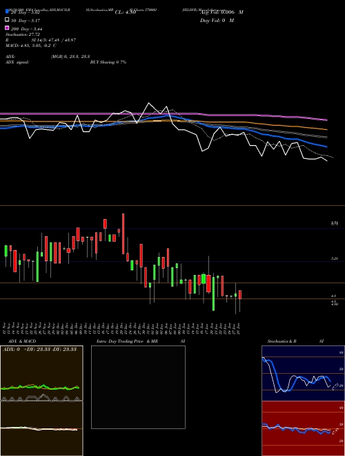 FELDVR 570002 Support Resistance charts FELDVR 570002 BSE