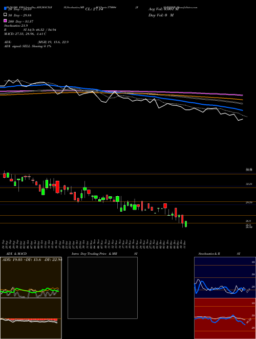 JISLBNDVR 570004 Support Resistance charts JISLBNDVR 570004 BSE