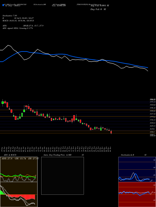 Chart Tide Wate (590005)  Technical (Analysis) Reports Tide Wate [