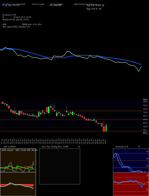 Chart Amrutanjan (590006)  Technical (Analysis) Reports Amrutanjan [
