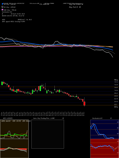 AMRUTANJAN 590006 Support Resistance charts AMRUTANJAN 590006 BSE
