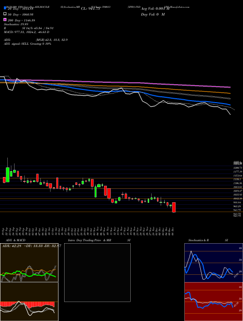 XPRO INDI(PS 590013 Support Resistance charts XPRO INDI(PS 590013 BSE