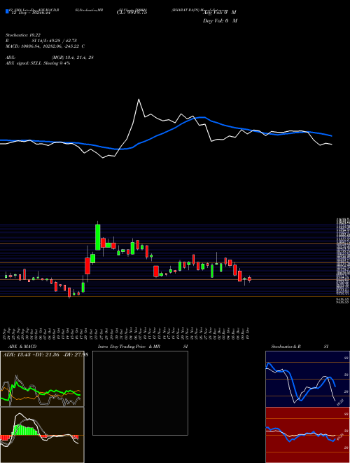 Chart Bharat Ra (590021)  Technical (Analysis) Reports Bharat Ra [