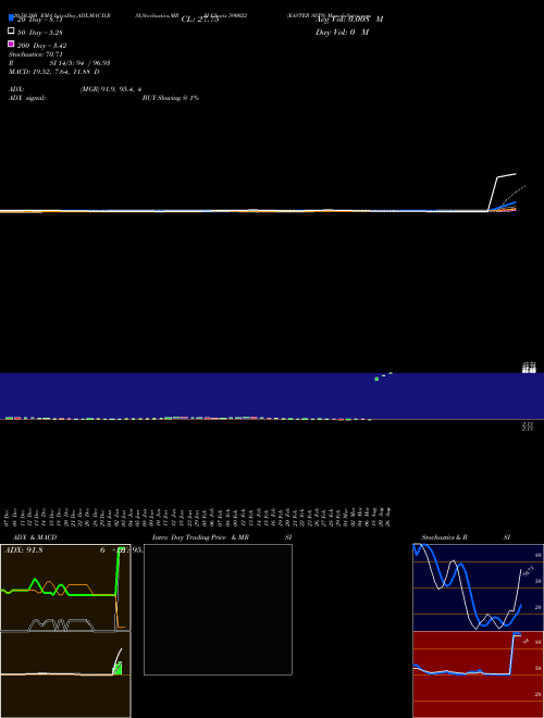 EASTER SI(PS 590022 Support Resistance charts EASTER SI(PS 590022 BSE