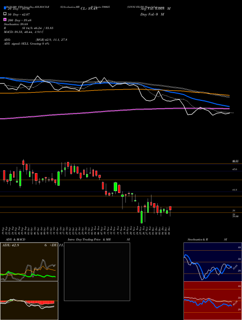 GINNI FIL(PS 590025 Support Resistance charts GINNI FIL(PS 590025 BSE