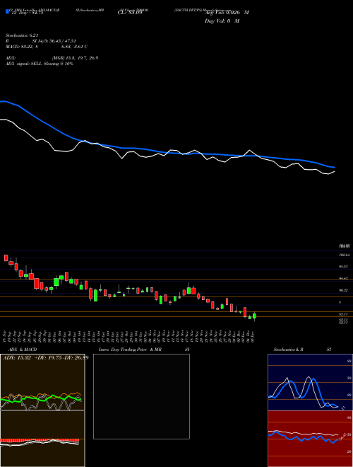 Chart South Pet (590030)  Technical (Analysis) Reports South Pet [
