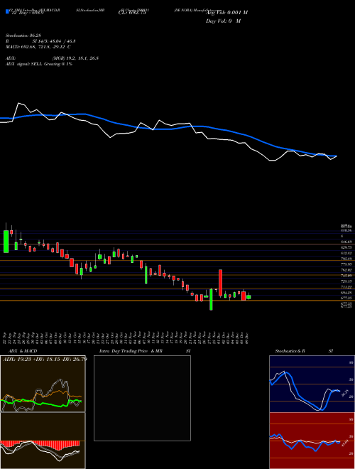 Chart De Nora (590031)  Technical (Analysis) Reports De Nora [