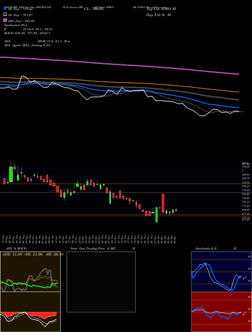 DE NORA 590031 Support Resistance charts DE NORA 590031 BSE