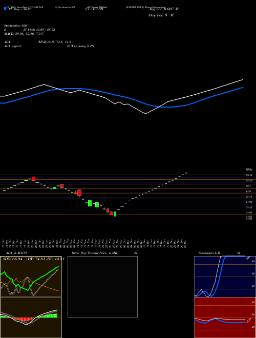 Chart Kaveri Tele (590041)  Technical (Analysis) Reports Kaveri Tele [