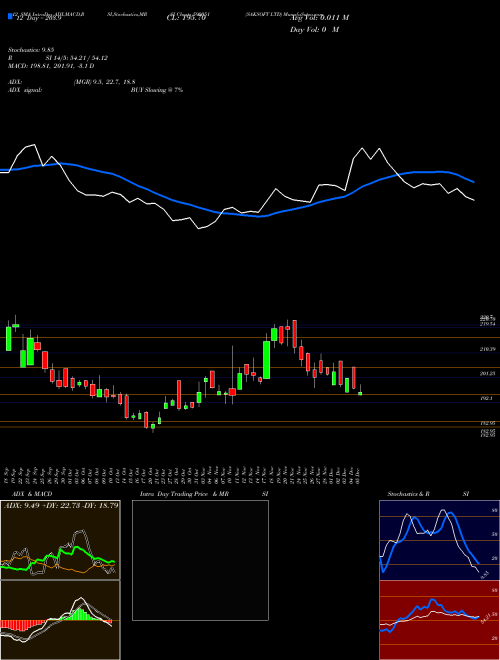 Chart Saksoft (590051)  Technical (Analysis) Reports Saksoft [