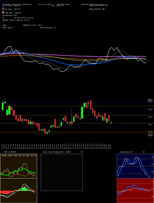 SAKSOFT LTD 590051 Support Resistance charts SAKSOFT LTD 590051 BSE