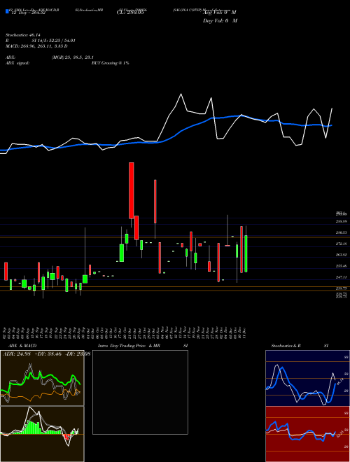 Chart Salona Cotsp (590056)  Technical (Analysis) Reports Salona Cotsp [
