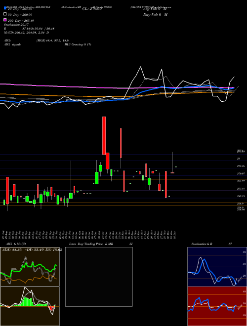 SALONA COTSP 590056 Support Resistance charts SALONA COTSP 590056 BSE