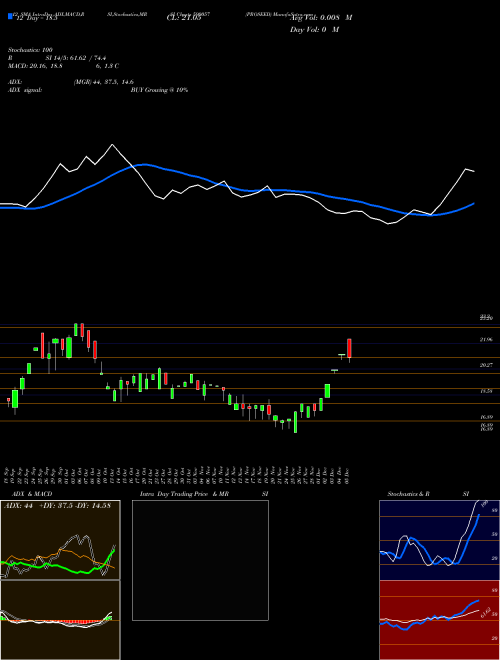 Chart Proseed (590057)  Technical (Analysis) Reports Proseed [