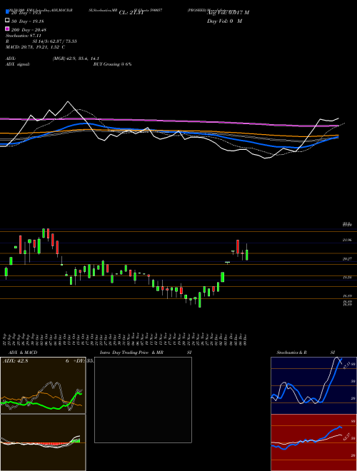 PROSEED 590057 Support Resistance charts PROSEED 590057 BSE