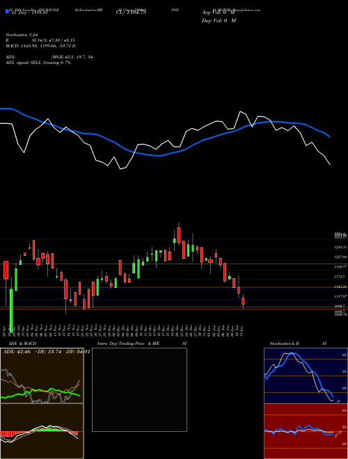 Chart India Motor (590065)  Technical (Analysis) Reports India Motor [