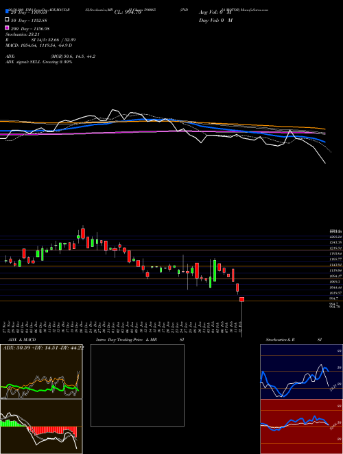 INDIA MOTOR 590065 Support Resistance charts INDIA MOTOR 590065 BSE