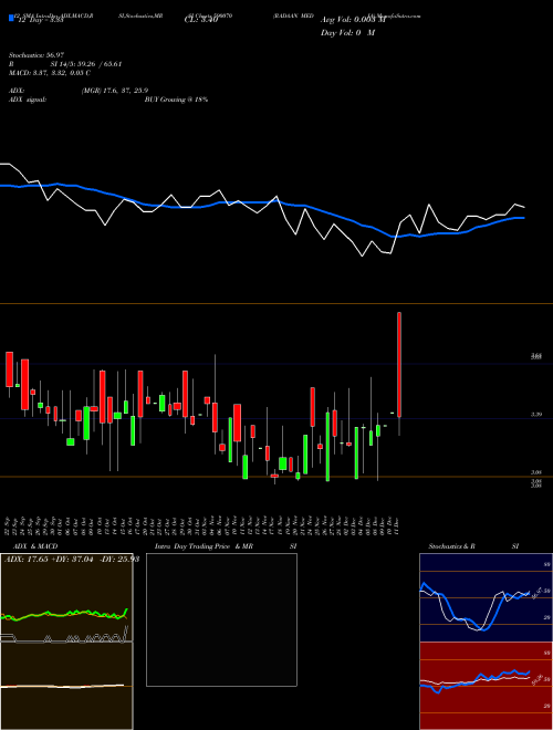 Chart Radaan Media (590070)  Technical (Analysis) Reports Radaan Media [