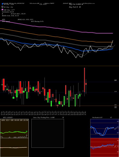 RADAAN MEDIA 590070 Support Resistance charts RADAAN MEDIA 590070 BSE