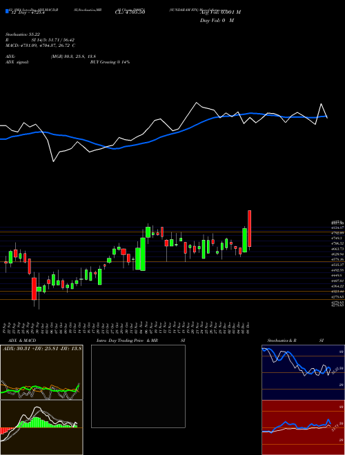 Chart Sundaram Fin (590071)  Technical (Analysis) Reports Sundaram Fin [