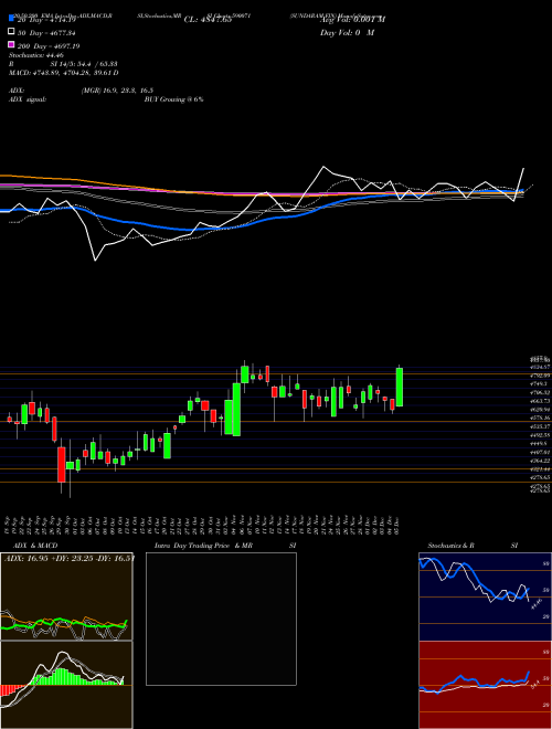 SUNDARAM FIN 590071 Support Resistance charts SUNDARAM FIN 590071 BSE