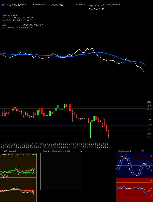 Chart Sundaram Brk (590072)  Technical (Analysis) Reports Sundaram Brk [