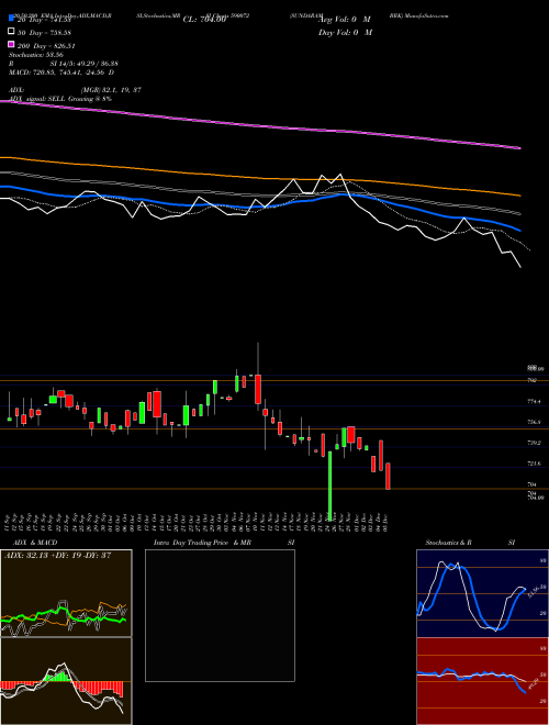 SUNDARAM BRK 590072 Support Resistance charts SUNDARAM BRK 590072 BSE