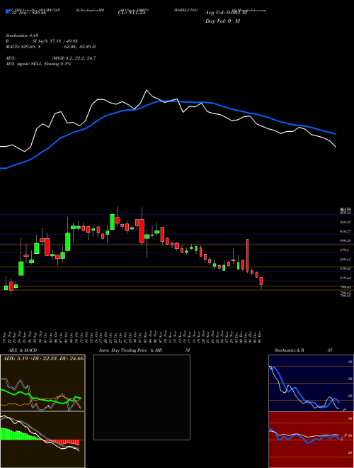 Chart Wheels India (590073)  Technical (Analysis) Reports Wheels India [