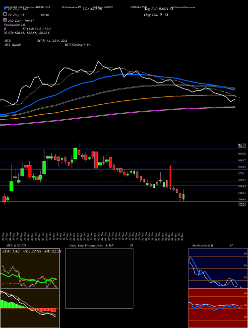 WHEELS INDIA 590073 Support Resistance charts WHEELS INDIA 590073 BSE