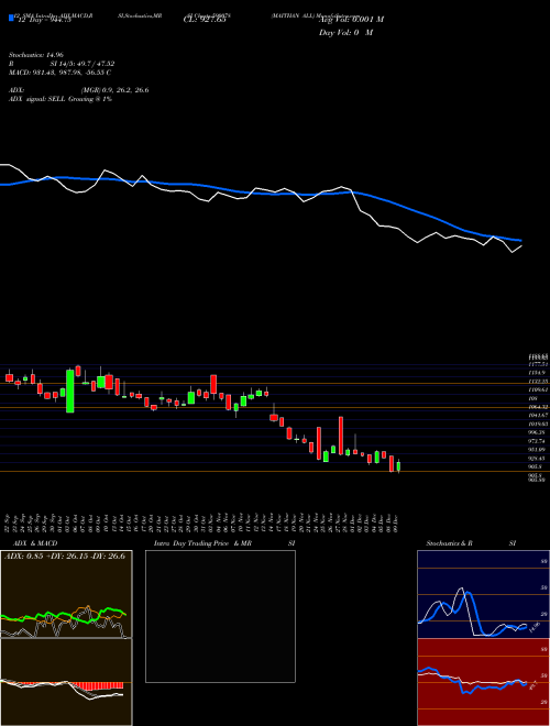 Chart Maithan All (590078)  Technical (Analysis) Reports Maithan All [