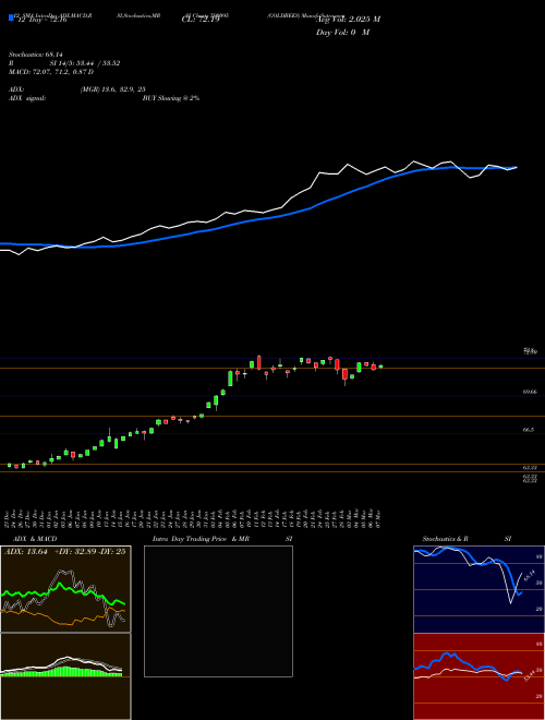 Chart Goldbees (590095)  Technical (Analysis) Reports Goldbees [