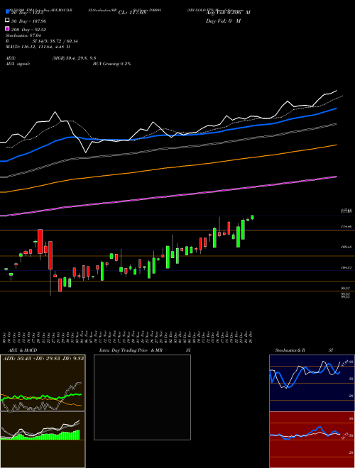 SBI GOLD ETS 590098 Support Resistance charts SBI GOLD ETS 590098 BSE