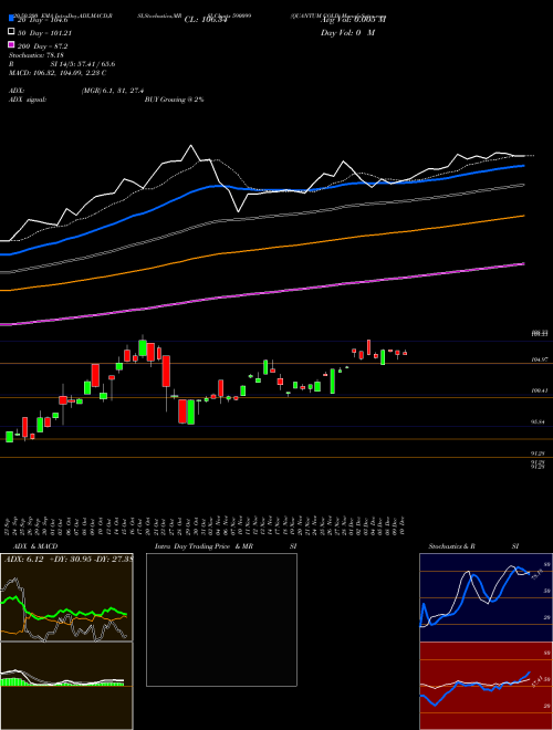 QUANTUM GOLD 590099 Support Resistance charts QUANTUM GOLD 590099 BSE