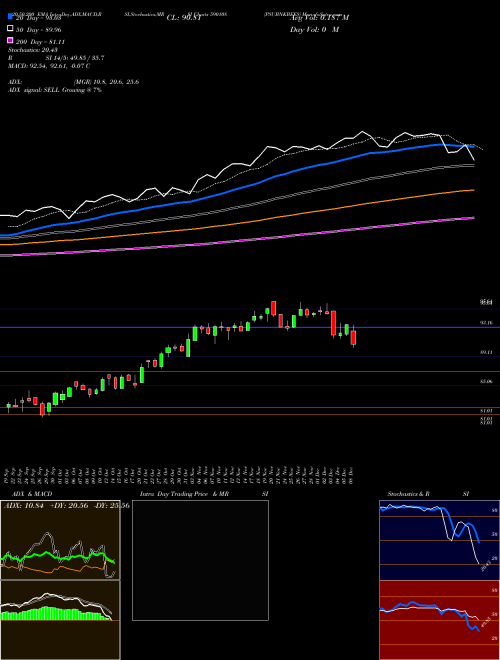 PSUBNKBEES 590108 Support Resistance charts PSUBNKBEES 590108 BSE
