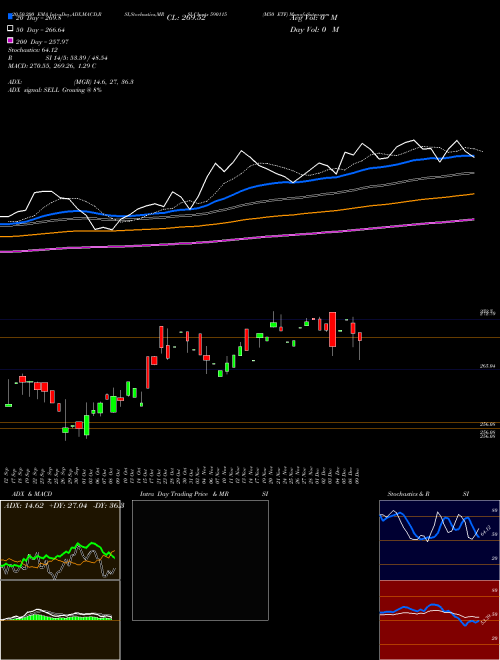 M50 ETF 590115 Support Resistance charts M50 ETF 590115 BSE