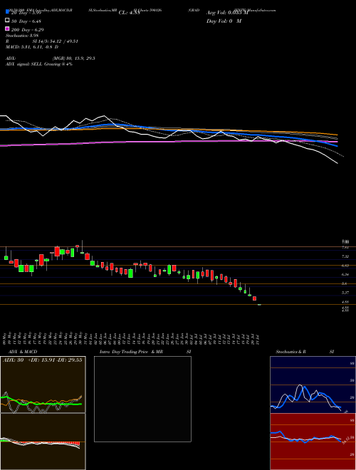 GRADIENTE 590126 Support Resistance charts GRADIENTE 590126 BSE